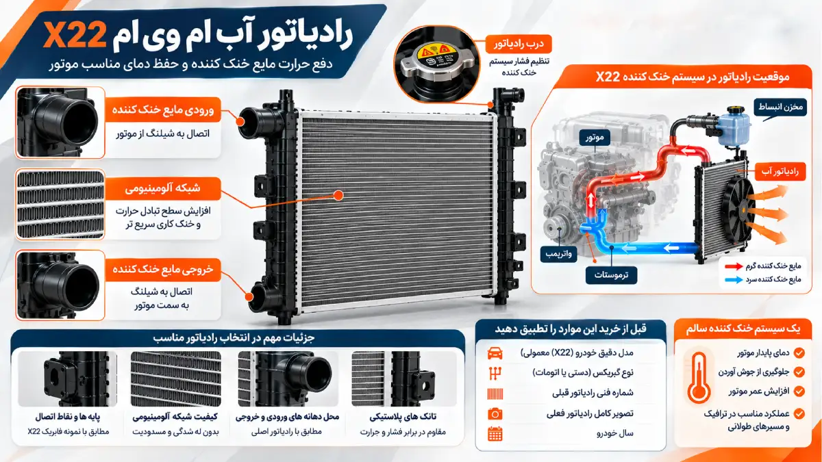 رادیاتور آب ام وی ام X22 4 موقعیت رادیاتور آب ام وی ام x22 در سیستم خنک کننده