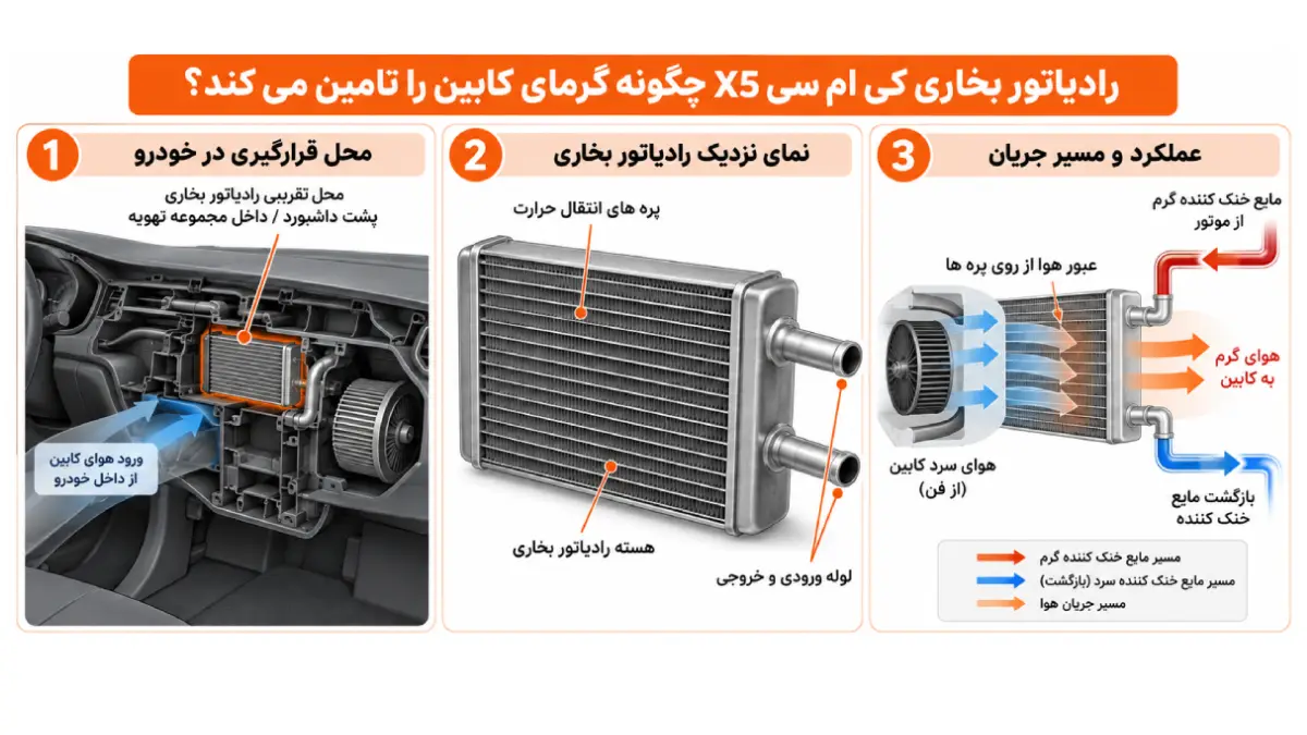 رادیاتور بخاری کی ام سی KMC X5 4 رادیاتور بخاری کی ام سی X5 چگونه گرمای کابین را تامین می کند؟